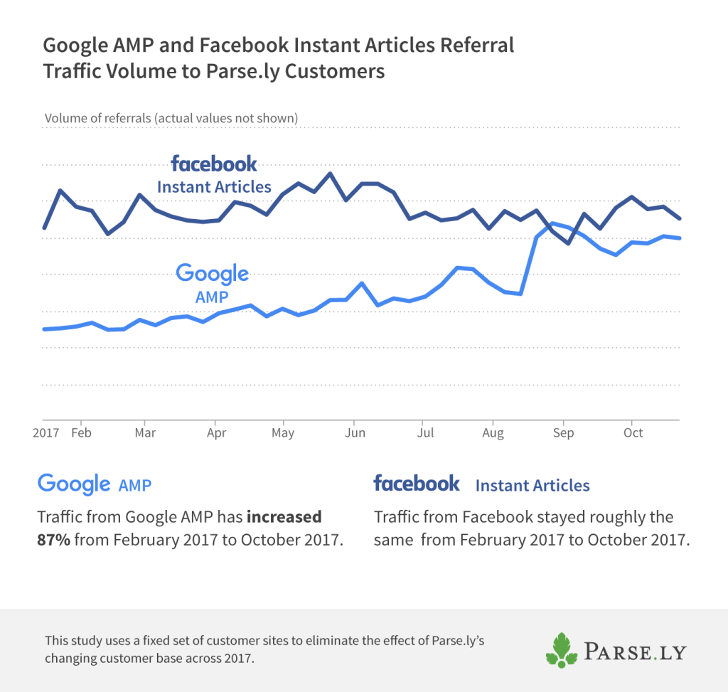 Google AMP vs. Facebook Instant Articles